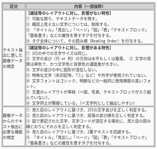 図：画像データからのテキスト情報抽出ガイドラインの一部抜粋表