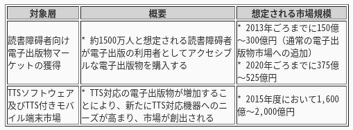 本プロジェクトによって期待される成果の表