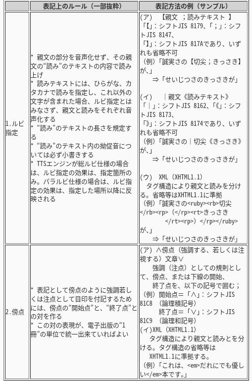 図：TTS対応テキスト表記仕様案の一部抜粋表