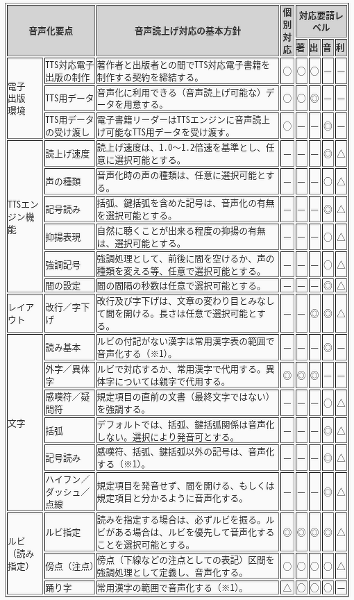 図:TTS対応電子出版物制作ガイドラインの一部抜粋