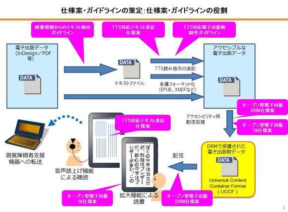 図：仕様案・ガイドラインの策定：仕様案・ガイドラインの役割