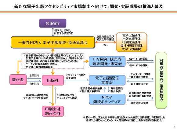図：開発・実証成果の推進と普及
